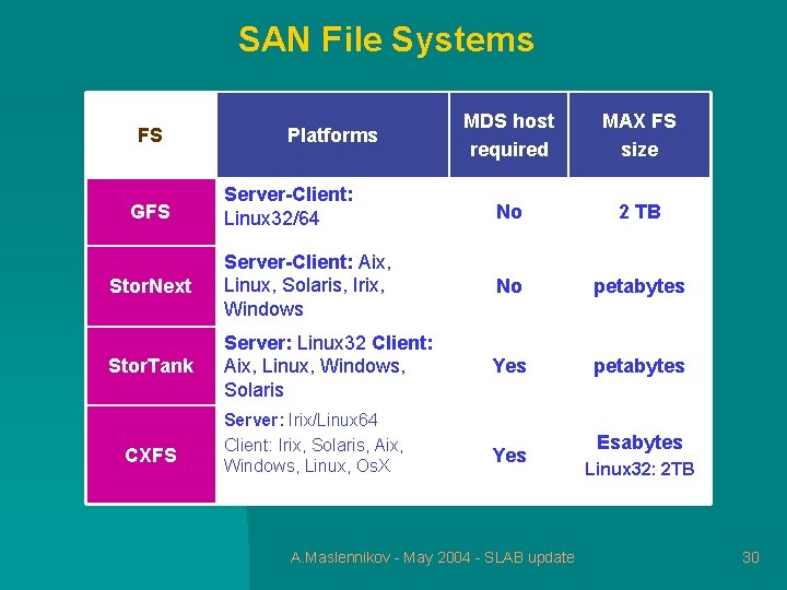 SAN File Systems MDS host required MAX FS size Server-Client: Linux 32/64 No 2