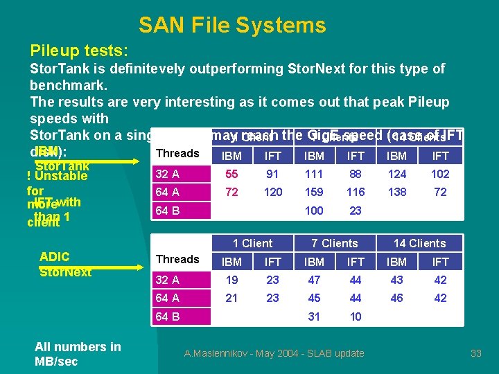 SAN File Systems Pileup tests: Stor. Tank is definitevely outperforming Stor. Next for this