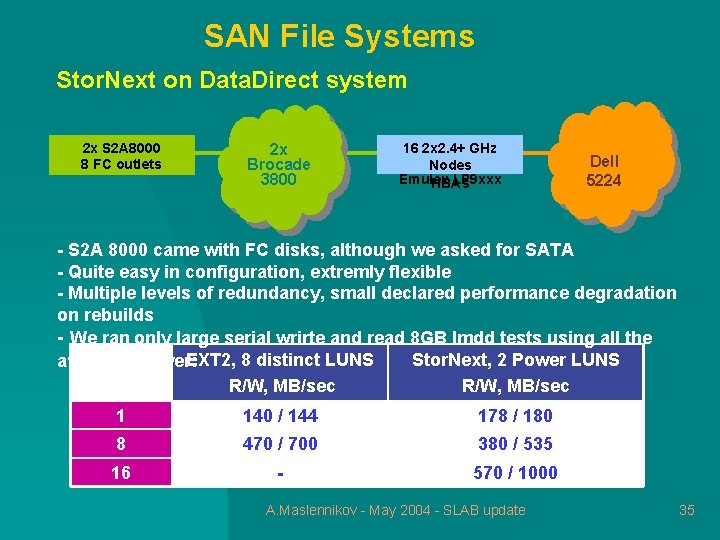 SAN File Systems Stor. Next on Data. Direct system 2 x S 2 A