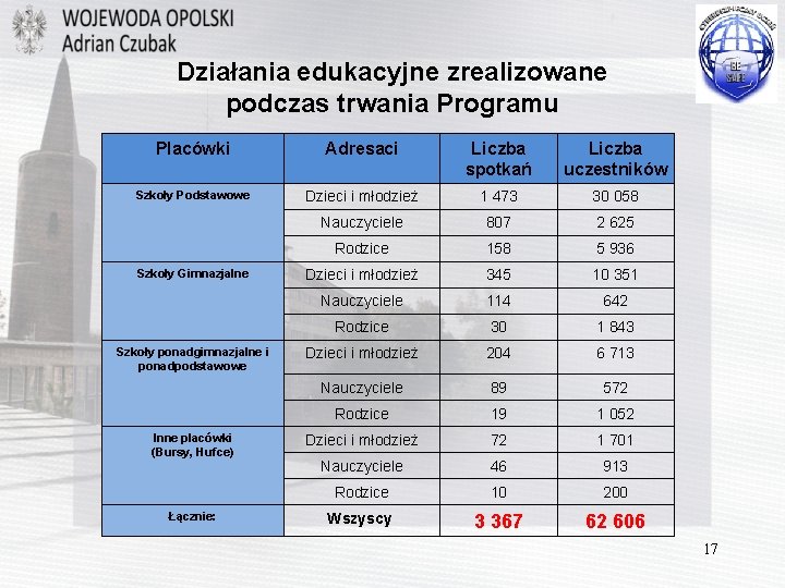 Działania edukacyjne zrealizowane podczas trwania Programu Placówki Adresaci Liczba spotkań Liczba uczestników Szkoły Podstawowe