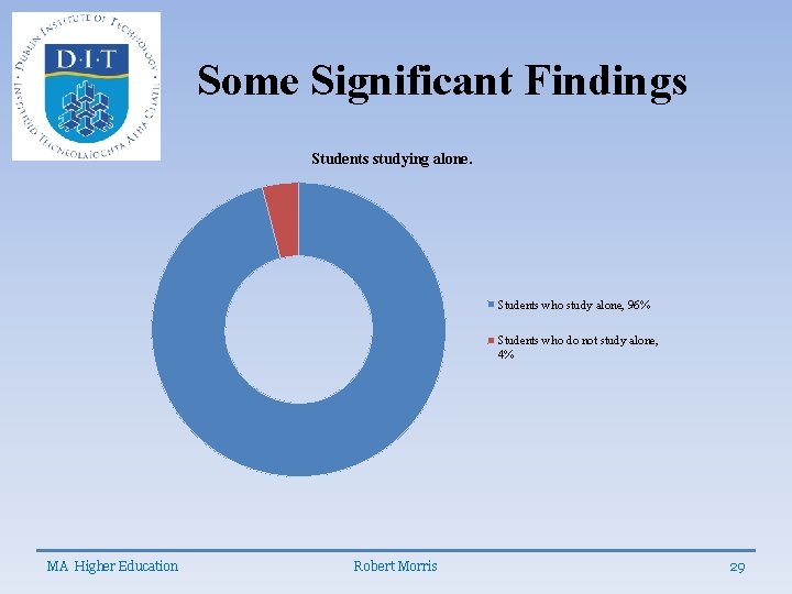 Some Significant Findings Students studying alone. Students who study alone, 96% Students who do