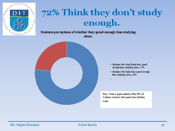 72% Think they don’t study enough. Students perceptions of whether they spend enough time