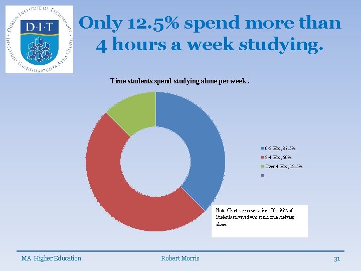 Only 12. 5% spend more than 4 hours a week studying. Time students spend