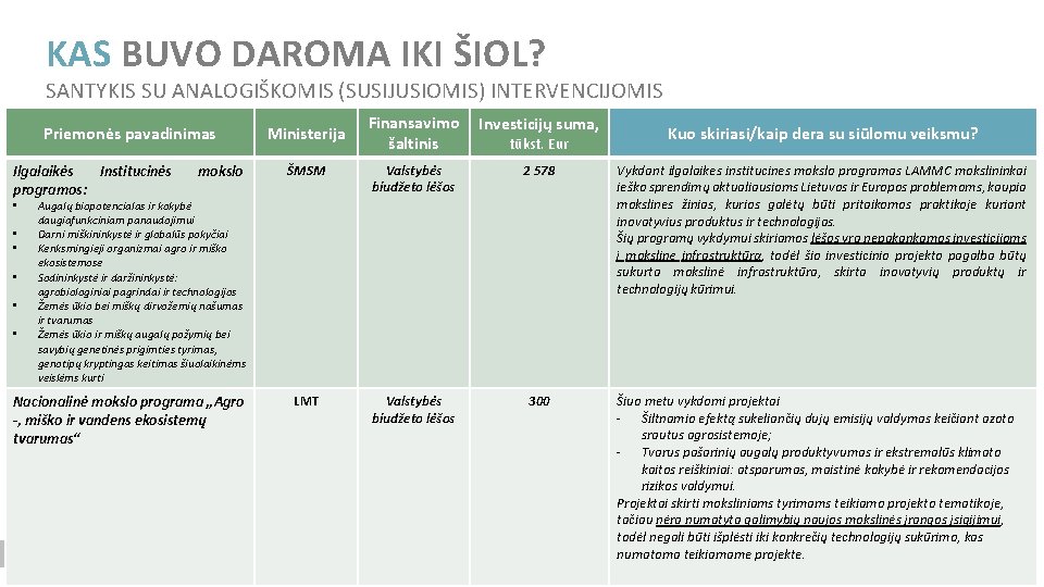 KAS BUVO DAROMA IKI ŠIOL? SANTYKIS SU ANALOGIŠKOMIS (SUSIJUSIOMIS) INTERVENCIJOMIS Priemonės pavadinimas Ilgalaikės Institucinės