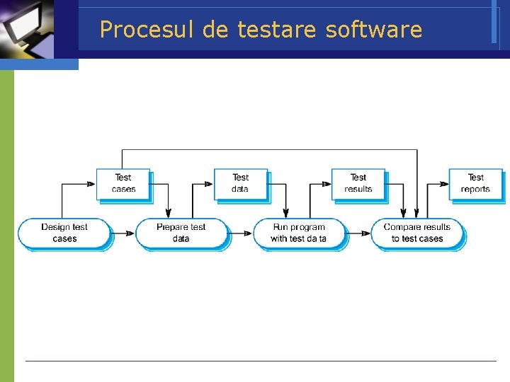 Procesul de testare software 