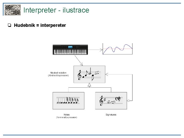 Interpreter - ilustrace ❏ Hudebník = interpereter 