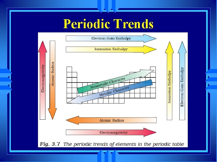 Periodic Trends 