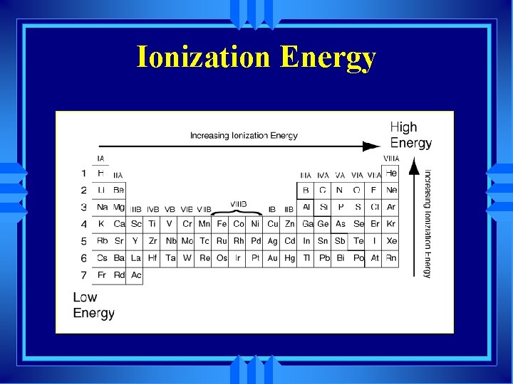 Ionization Energy 
