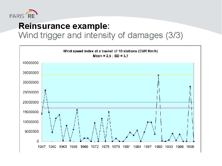 Reinsurance example: Wind trigger and intensity of damages (3/3) Reinsurance example: Wind trigger and intensity of damages (3/3)