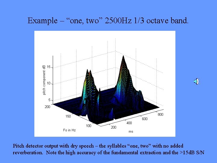 Example – “one, two” 2500 Hz 1/3 octave band. Pitch detector output with dry