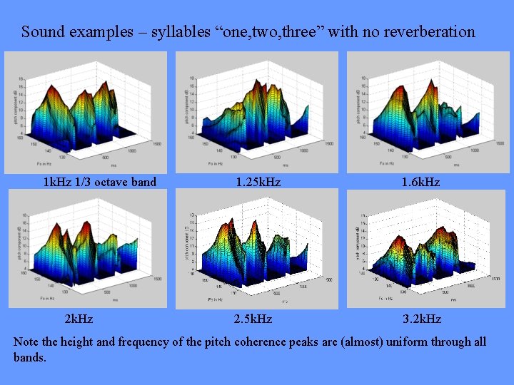 Sound examples – syllables “one, two, three” with no reverberation 1 k. Hz 1/3