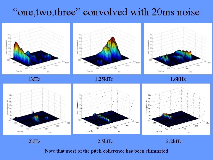 “one, two, three” convolved with 20 ms noise 1 k. Hz 1. 25 k.