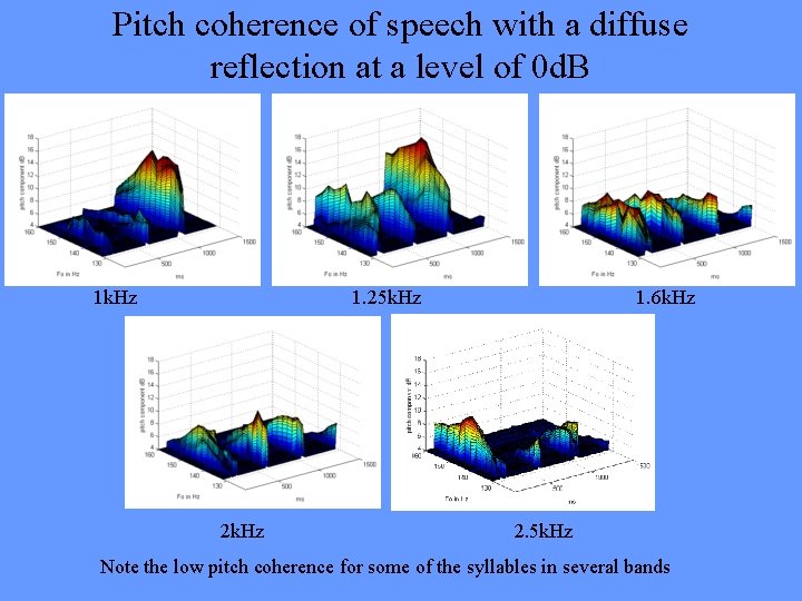 Pitch coherence of speech with a diffuse reflection at a level of 0 d.