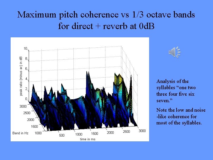 Maximum pitch coherence vs 1/3 octave bands for direct + reverb at 0 d.