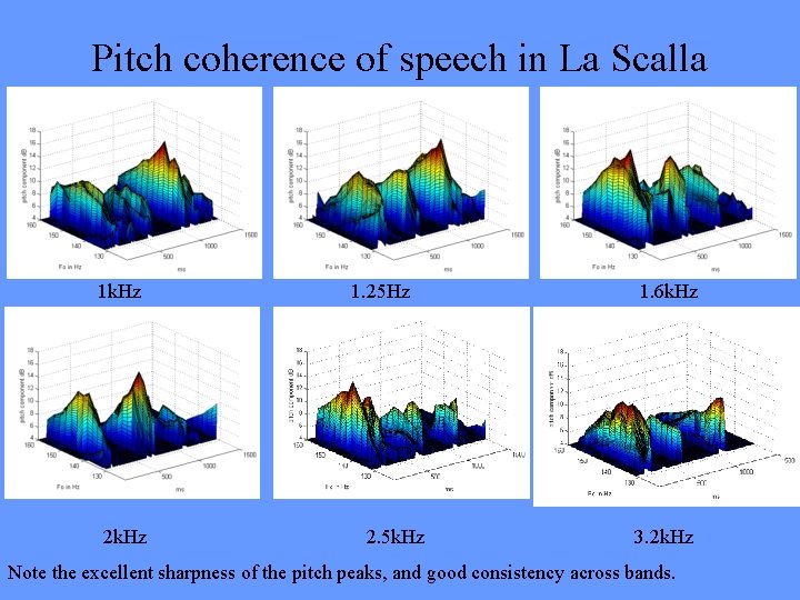 Pitch coherence of speech in La Scalla 1 k. Hz 2 k. Hz 1.