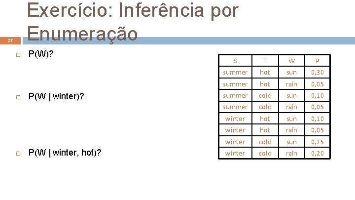 Exercício: Inferência por Enumeração 27 P(W)? P(W | winter, hot)? S T W P