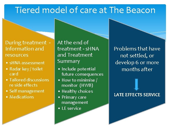 Tiered model of care at The Beacon During treatment Information and resources • s.