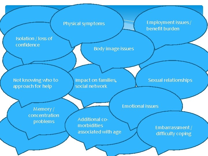 Employment issues / benefit burden Physical symptoms Isolation / loss of confidence Not knowing