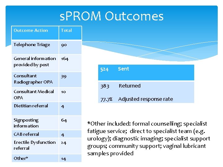 s. PROM Outcomes Outcome Action Total Telephone Triage 90 General information provided by post