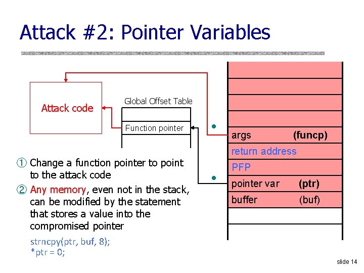 Attack #2: Pointer Variables Attack code Global Offset Table Function pointer ① Change a