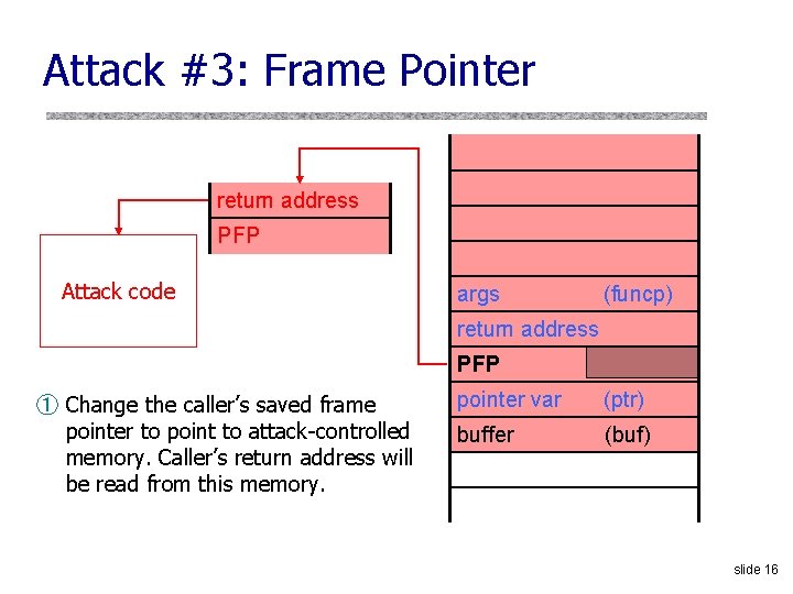 Attack #3: Frame Pointer return address PFP Attack code args (funcp) return address PFP