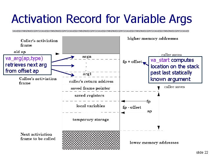 Activation Record for Variable Args va_arg(ap, type) retrieves next arg from offset ap va_start