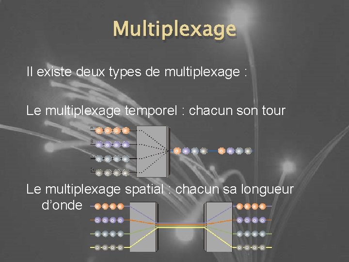 Multiplexage Il existe deux types de multiplexage : Le multiplexage temporel : chacun son