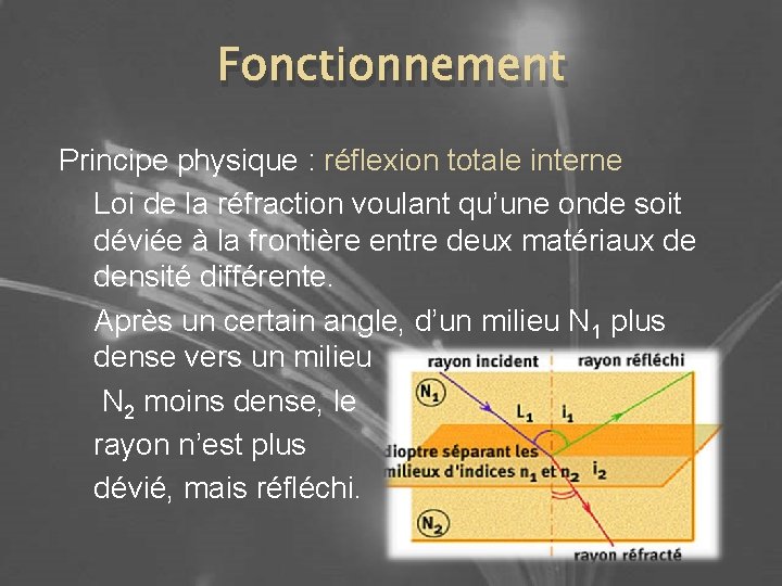 Fonctionnement Principe physique : réflexion totale interne Loi de la réfraction voulant qu’une onde