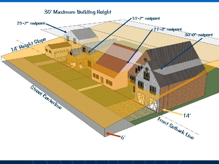 30’ Maximum Building Height 18’-7” midpoint 25’-7” midpoint 21’-3” midpoint 30’-0” midpoint e 14’