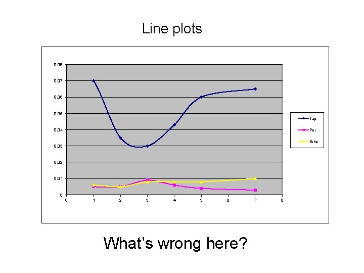 Line plots 0. 08 0. 07 0. 06 0. 05 Tap 0. 04 Pur