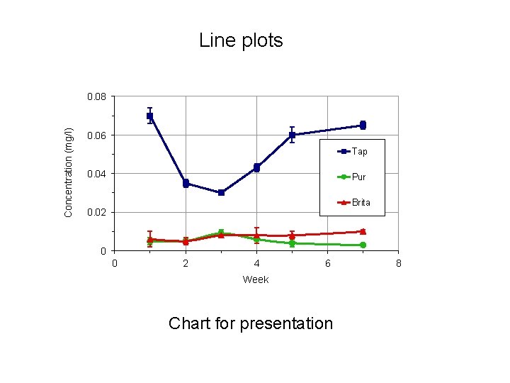 Line plots Concentration (mg/l) 0. 08 0. 06 Tap 0. 04 Pur Brita 0.