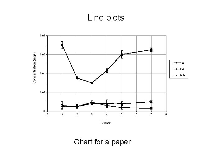 Line plots Concentration (mg/l) 0. 08 0. 06 Tap Pur 0. 04 Brita 0.
