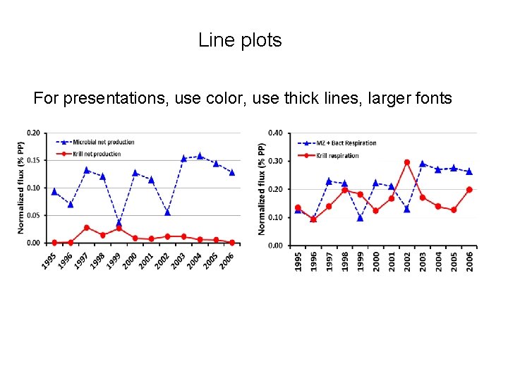 Line plots For presentations, use color, use thick lines, larger fonts 