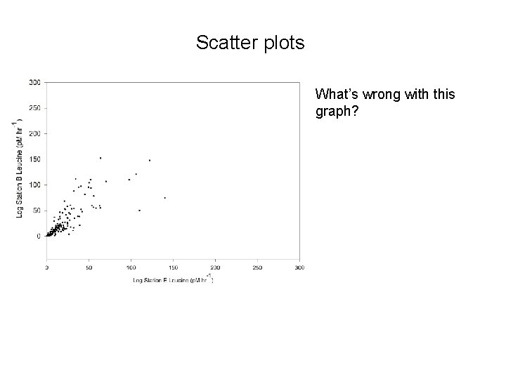 Scatter plots What’s wrong with this graph? 