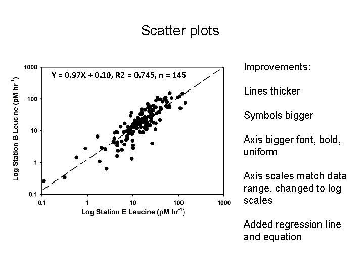 Scatter plots Y = 0. 97 X + 0. 10, R 2 = 0.