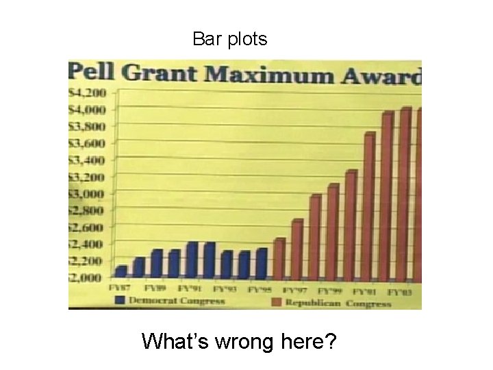Bar plots What’s wrong here? 