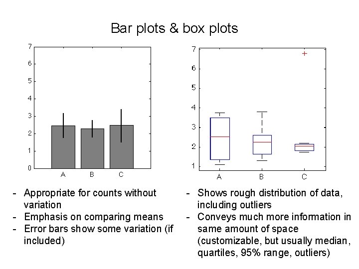 Bar plots & box plots - Appropriate for counts without variation - Emphasis on