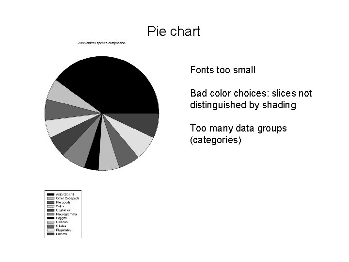 Pie chart Fonts too small Bad color choices: slices not distinguished by shading Too