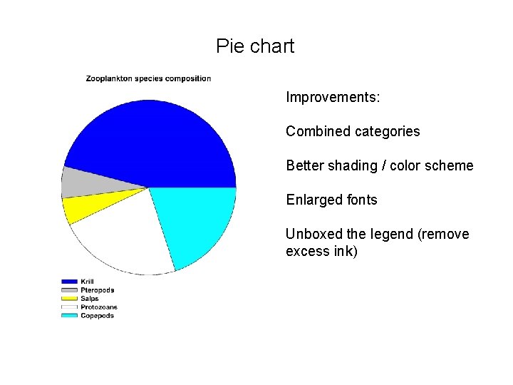Pie chart Improvements: Combined categories Better shading / color scheme Enlarged fonts Unboxed the