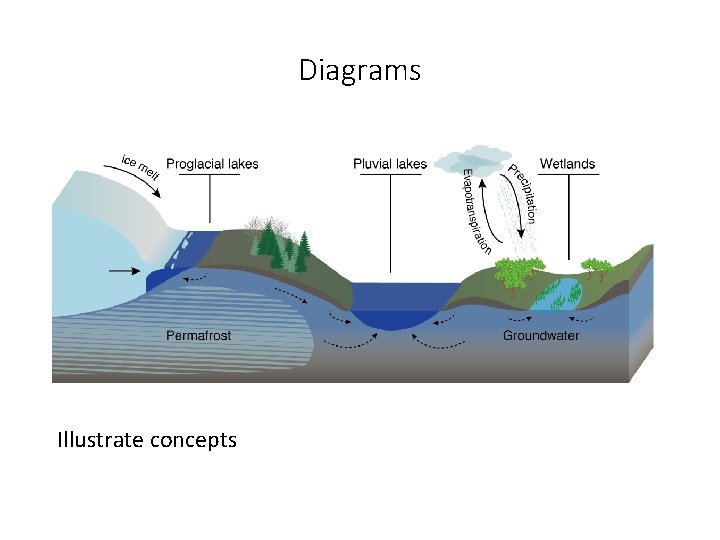Diagrams Illustrate concepts 