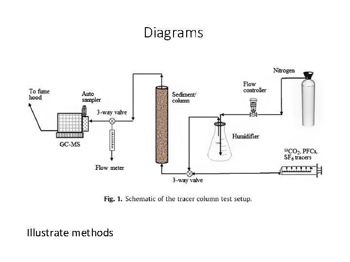 Diagrams Illustrate methods 
