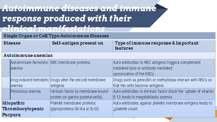 Autoimmune diseases and immune response produced with their clinical manifestations Single Organ or Cell