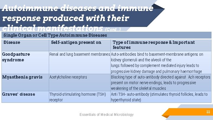 Autoimmune diseases and immune response produced with their clinical manifestations (Cont. . ) Single