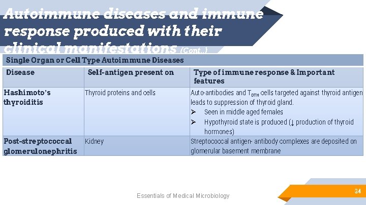 Autoimmune diseases and immune response produced with their clinical manifestations (Cont. . ) Single