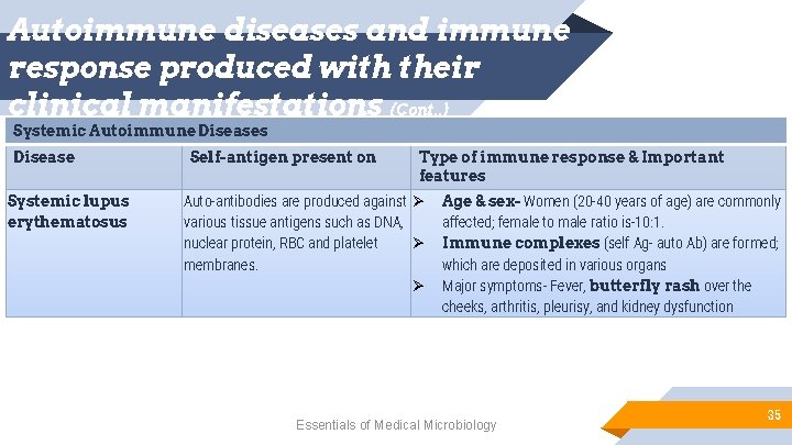 Autoimmune diseases and immune response produced with their clinical manifestations (Cont. . ) Systemic