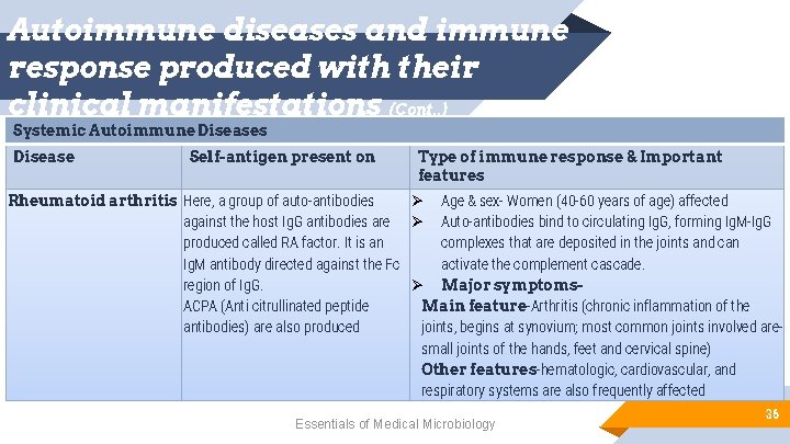 Autoimmune diseases and immune response produced with their clinical manifestations (Cont. . ) Systemic