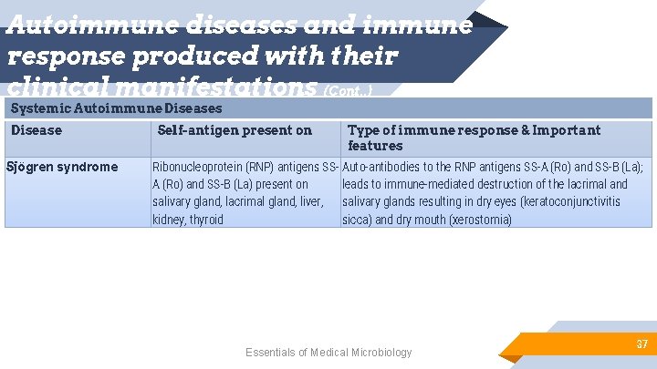 Autoimmune diseases and immune response produced with their clinical manifestations (Cont. . ) Systemic