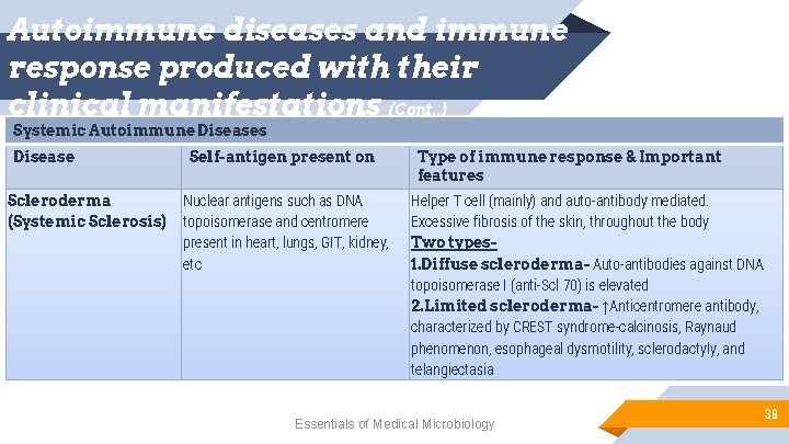 Autoimmune diseases and immune response produced with their clinical manifestations (Cont. . ) Systemic