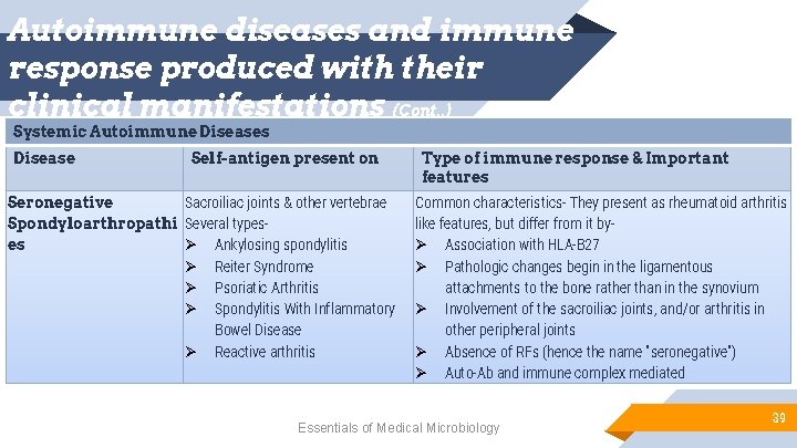 Autoimmune diseases and immune response produced with their clinical manifestations (Cont. . ) Systemic