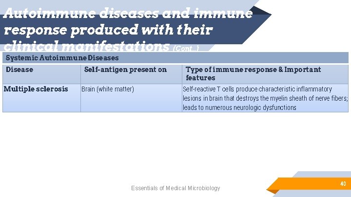 Autoimmune diseases and immune response produced with their clinical manifestations (Cont. . ) Systemic